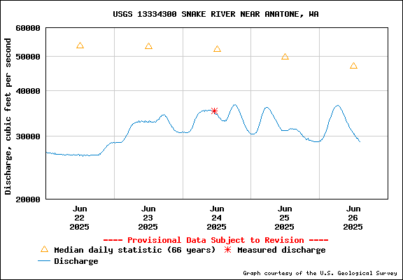 USGS Water-data Flow Graph Snake River Washington State