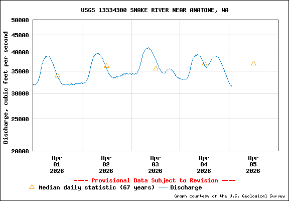 USGS Water-data Flow Graph Snake River Washington State
