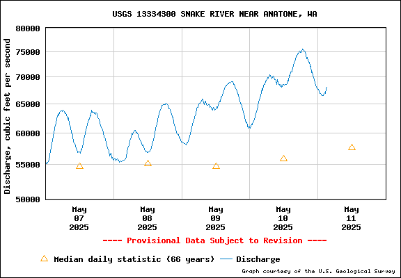 USGS Water-data Flow Graph Snake River Washington State