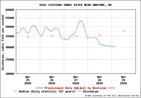 USGS Water-data Flow Graph Snake River Washington State