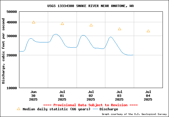 USGS Water-data Flow Graph Snake River Washington State