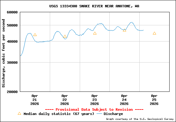 USGS Water-data Flow Graph Snake River Washington State