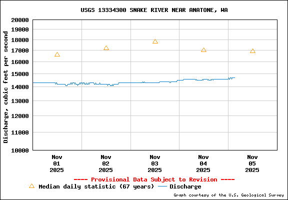 USGS Water-data Flow Graph Snake River Washington State