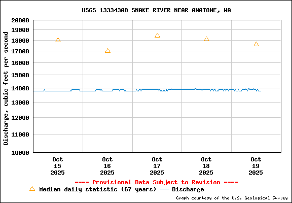 USGS Water-data Flow Graph Snake River Washington State