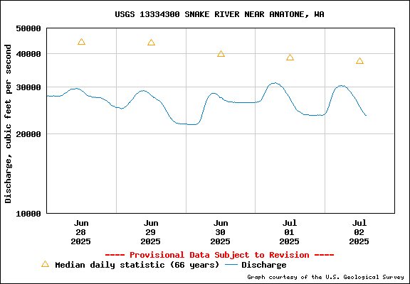 USGS Water-data Flow Graph Snake River Washington State