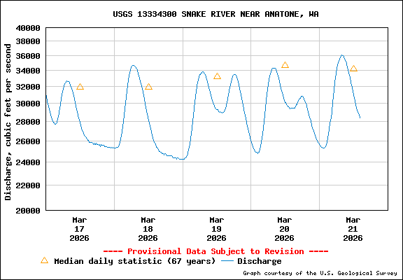 USGS Water-data Flow Graph Snake River Washington State