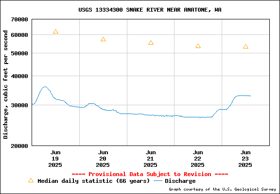 USGS Water-data Flow Graph Snake River Washington State