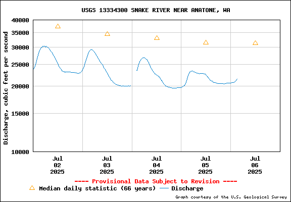 USGS Water-data Flow Graph Snake River Washington State