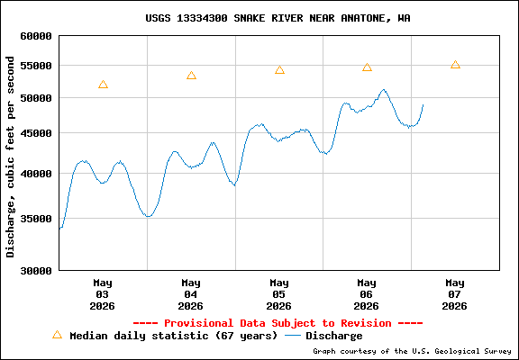 USGS Water-data Flow Graph Snake River Washington State