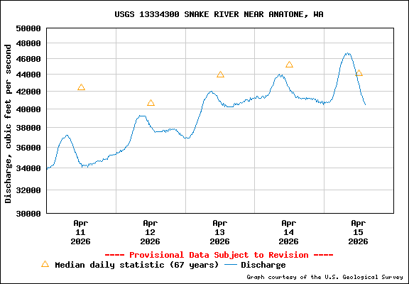 USGS Water-data Flow Graph Snake River Washington State