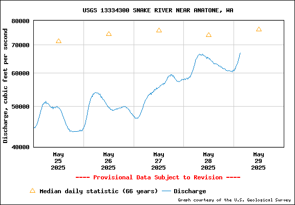 USGS Water-data Flow Graph Snake River Washington State
