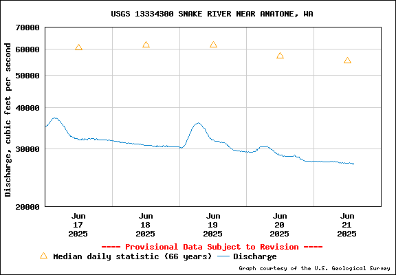 USGS Water-data Flow Graph Snake River Washington State