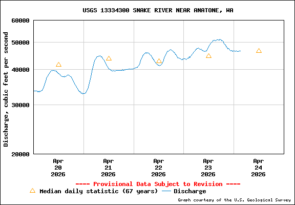 USGS Water-data Flow Graph Snake River Washington State