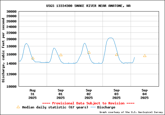 USGS Water-data Flow Graph Snake River Washington State