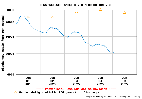 USGS Water-data Flow Graph Snake River Washington State