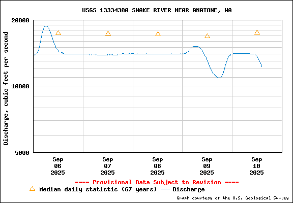 USGS Water-data Flow Graph Snake River Washington State