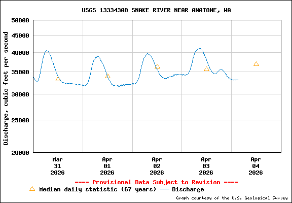 USGS Water-data Flow Graph Snake River Washington State
