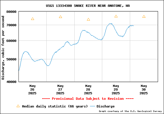 USGS Water-data Flow Graph Snake River Washington State
