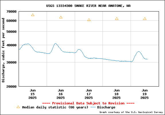 USGS Water-data Flow Graph Snake River Washington State