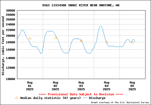 USGS Water-data Flow Graph Snake River Washington State