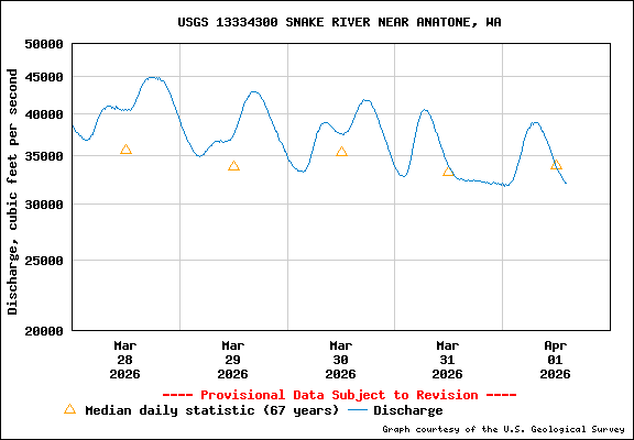 USGS Water-data Flow Graph Snake River Washington State