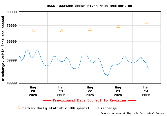 USGS Water-data Flow Graph Snake River Washington State