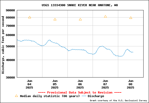 USGS Water-data Flow Graph Snake River Washington State