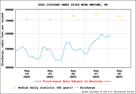 USGS Water-data Flow Graph Snake River Washington State