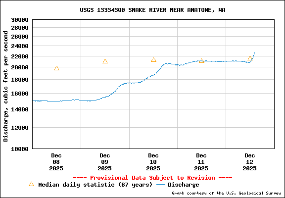 USGS Water-data Flow Graph Snake River Washington State