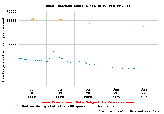 USGS Water-data Flow Graph Snake River Washington State