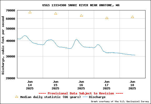 USGS Water-data Flow Graph Snake River Washington State