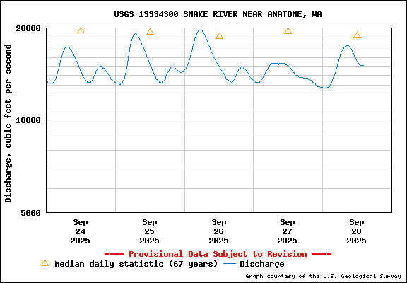 USGS Water-data Flow Graph Snake River Washington State