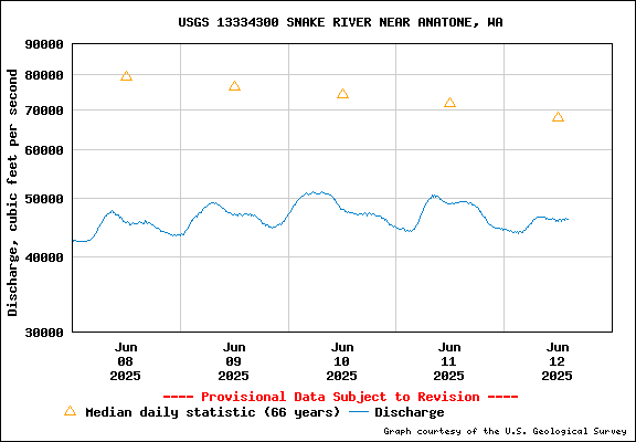 USGS Water-data Flow Graph Snake River Washington State