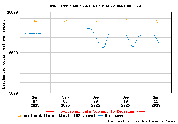 USGS Water-data Flow Graph Snake River Washington State