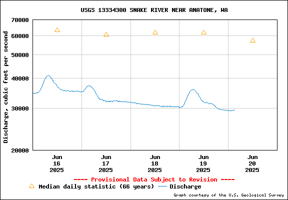 USGS Water-data Flow Graph Snake River Washington State