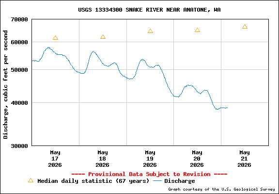 USGS Water-data Flow Graph Snake River Washington State