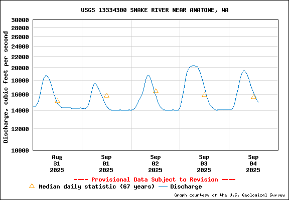 USGS Water-data Flow Graph Snake River Washington State