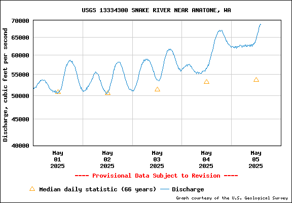 USGS Water-data Flow Graph Snake River Washington State