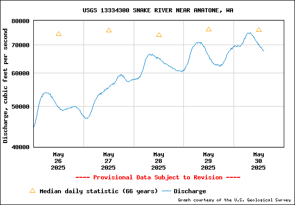 USGS Water-data Flow Graph Snake River Washington State