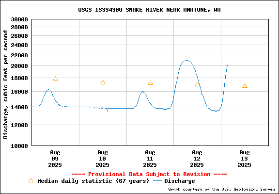 USGS Water-data Flow Graph Snake River Washington State