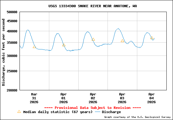 USGS Water-data Flow Graph Snake River Washington State