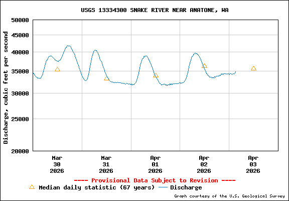 USGS Water-data Flow Graph Snake River Washington State