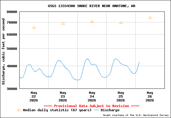 USGS Water-data Flow Graph Snake River Washington State