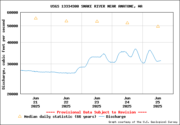 USGS Water-data Flow Graph Snake River Washington State