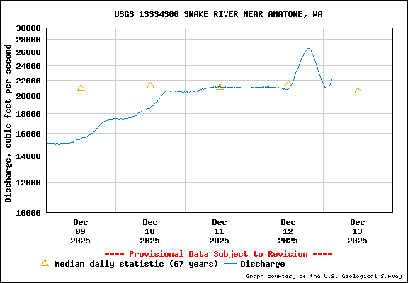 USGS Water-data Flow Graph Snake River Washington State
