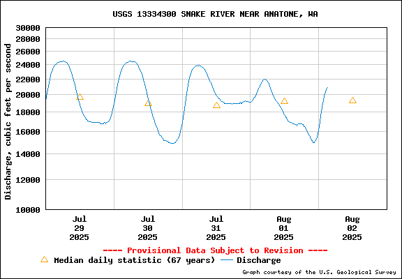 USGS Water-data Flow Graph Snake River Washington State