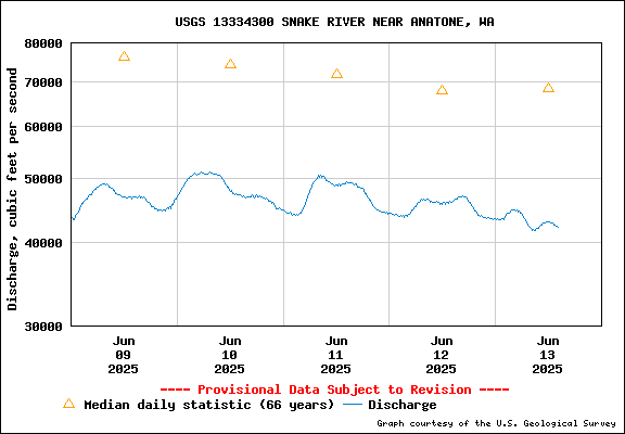 USGS Water-data Flow Graph Snake River Washington State
