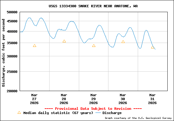 USGS Water-data Flow Graph Snake River Washington State