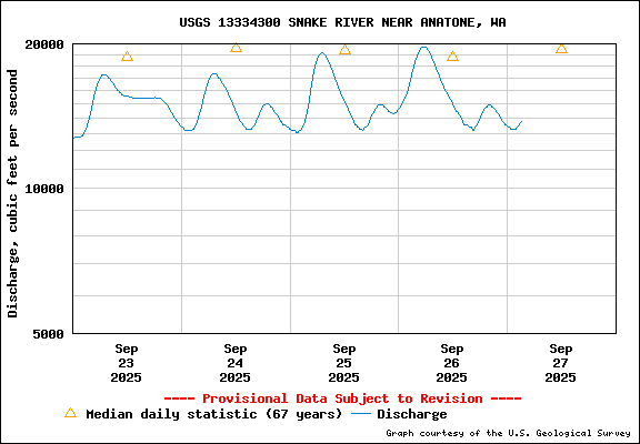 USGS Water-data Flow Graph Snake River Washington State