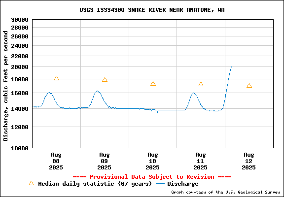 USGS Water-data Flow Graph Snake River Washington State